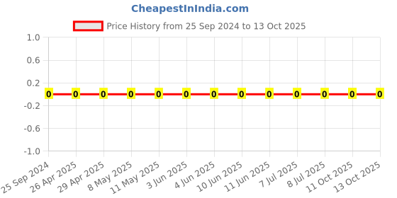 robu.in GRM0335C1H2R0CA01D-Murata-Cap Ceramic 2pF 50V C0G 0.25pF Pad SMD 0201 125°C Automotive T/R Price History Graph from 25 Sep 2024 to 13 Oct 2025