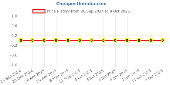 robu.in GRM0335C1H2R2BA01D-Murata-Cap Ceramic 2.2pF 50V C0G 0.1pF Pad SMD 0201 125°C Automotive T/R Price History Graph from 26 Sep 2024 to 9 Oct 2025