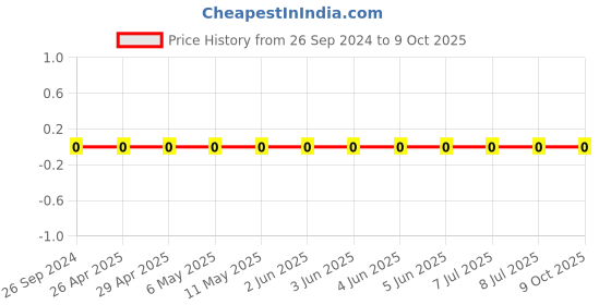 robu.in GRM0335C1H2R2CA01D-Murata-Cap Ceramic 2.2pF 50V C0G 0.25pF Pad SMD 0201 125°C Automotive T/R Price History Graph from 26 Sep 2024 to 9 Oct 2025