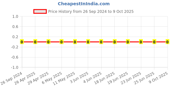 robu.in GRM0335C1H2R4CA01D-Murata-Cap Ceramic 2.4pF 50V C0G 0.25pF Pad SMD 0201 125°C Automotive T/R Price History Graph from 26 Sep 2024 to 9 Oct 2025