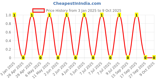 robu.in GRM0335C1H2R5BA01D-MURATA-SMD Multilayer Ceramic Capacitor, 2.5 pF, 50 V, 0201 [0603 Metric], ± 0.1pF, C0G / NP0 Price History Graph from 3 Jan 2025 to 9 Oct 2025
