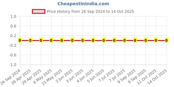 robu.in GRM0335C1H2R7CA01D-Murata-Cap Ceramic 2.7pF 50V C0G 0.25pF Pad SMD 0201 125°C Automotive T/R Price History Graph from 26 Sep 2024 to 13 Oct 2025