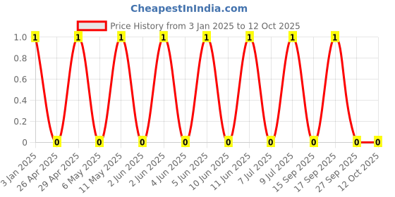 robu.in GRM0335C1H360GA01D-MURATA-SMD Multilayer Ceramic Capacitor, 36 pF, 50 V, 0201 [0603 Metric], ± 2%, C0G / NP0, GRM Series Price History Graph from 3 Jan 2025 to 12 Oct 2025