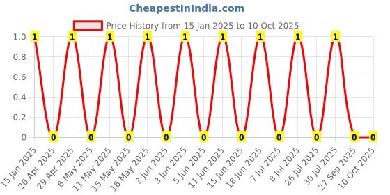 robu.in GRM0335C1H390FA01D-Murata Electronics-50V 39pF C0G ±1% 0201 Multilayer Ceramic Capacitors MLCC – SMD/SMT ROHS Price History Graph from 15 Jan 2025 to 10 Oct 2025