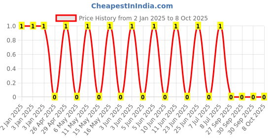 robu.in GRM0335C1H390GA01D-MURATA-SMD Multilayer Ceramic Capacitor, 39 pF, 50 V, 0201 [0603 Metric], ± 2%, C0G / NP0, GRM Series Price History Graph from 2 Jan 2025 to 8 Oct 2025