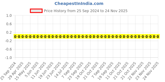 robu.in GRM0335C1H390JA01D-Murata-Cap Ceramic 39pF 50V C0G 5% Pad SMD 0201 125°C Automotive T/R Price History Graph from 25 Sep 2024 to 24 Nov 2025