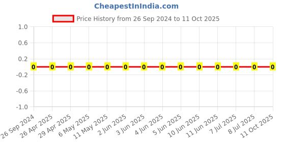 robu.in GRM0335C1H3R0CA01D-Murata-Cap Ceramic 3pF 50V C0G 0.25pF Pad SMD 0201 125°C Automotive T/R Price History Graph from 26 Sep 2024 to 11 Oct 2025