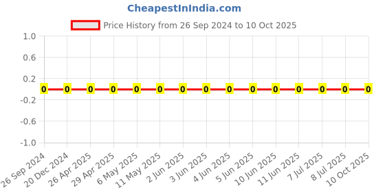 robu.in GRM0335C1H3R3BA01D-Murata-Cap Ceramic 3.3pF 50V C0G 0.1pF Pad SMD 0201 125°C T/R Price History Graph from 26 Sep 2024 to 10 Oct 2025