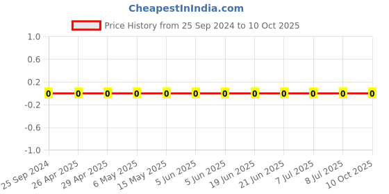 robu.in GRM0335C1H3R9CA01D-Murata-Cap Ceramic 3.9pF 50V C0G 0.25pF Pad SMD 0201 125°C Automotive T/R Price History Graph from 25 Sep 2024 to 10 Oct 2025