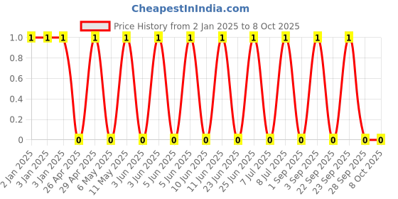 robu.in GRM0335C1H430GA01D-MURATA-SMD Multilayer Ceramic Capacitor, 43 pF, 50 V, 0201 [0603 Metric], ± 2%, C0G / NP0, GRM Series Price History Graph from 2 Jan 2025 to 8 Oct 2025