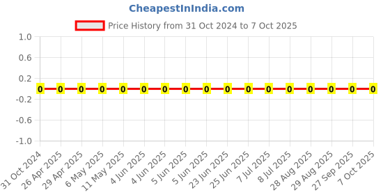 robu.in GRM0335C1H470GA01D-MURATA-SMD Multilayer Ceramic Capacitor, 47 pF, 50 V, 0201 [0603 Metric], ± 2%, C0G / NP0, GRM Series Price History Graph from 31 Oct 2024 to 7 Oct 2025