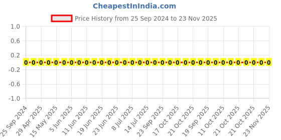 robu.in GRM0335C1H470JA01D-Murata-Cap Ceramic 47pF 50V C0G 5% Pad SMD 0201 125°C Automotive T/R Price History Graph from 25 Sep 2024 to 22 Nov 2025