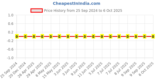robu.in GRM0335C1H4R0BA01D-Murata-Cap Ceramic 4pF 50V C0G 0.1pF Pad SMD 0201 125°C T/R Price History Graph from 25 Sep 2024 to 5 Oct 2025