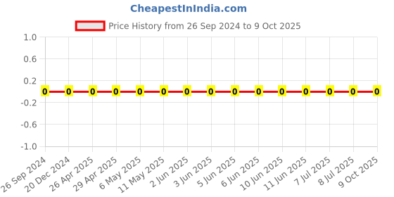 robu.in GRM0335C1H4R7BA01D-Murata-Cap Ceramic 4.7pF 50V C0G 0.1pF Pad SMD 0201 125°C T/R Price History Graph from 26 Sep 2024 to 9 Oct 2025