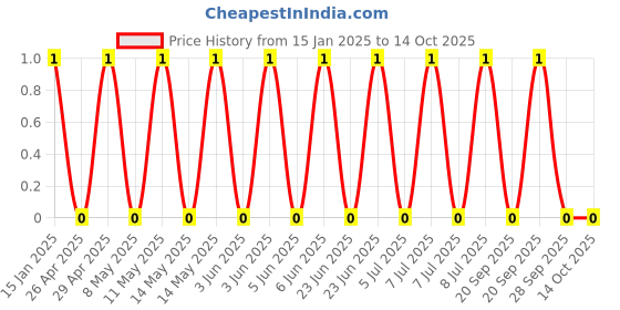 robu.in GRM0335C1H510GA01D-Murata Electronics-50V 51pF C0G ±2% 0201 Multilayer Ceramic Capacitors MLCC – SMD/SMT ROHS Price History Graph from 15 Jan 2025 to 14 Oct 2025