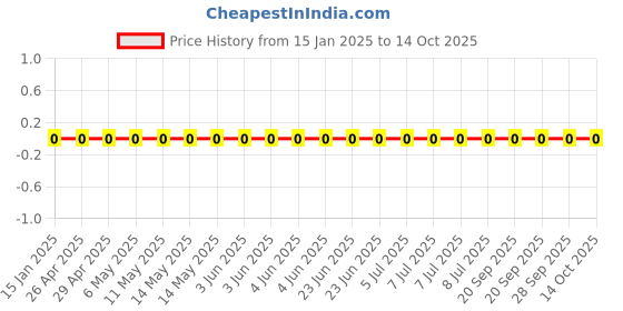 robu.in GRM0335C1H560GA01D-Murata Electronics-50V 56pF C0G ±2% 0201 Multilayer Ceramic Capacitors MLCC – SMD/SMT ROHS Price History Graph from 15 Jan 2025 to 14 Oct 2025