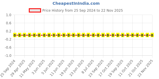 robu.in GRM0335C1H560JA01D-Murata-Cap Ceramic 56pF 50V C0G 5% Pad SMD 0201 125°C Automotive T/R Price History Graph from 25 Sep 2024 to 22 Nov 2025