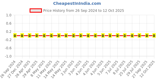 robu.in GRM0335C1H5R0BA01D-Murata-Cap Ceramic 5pF 50V C0G 0.1pF Pad SMD 0201 125°C T/R Price History Graph from 26 Sep 2024 to 12 Oct 2025