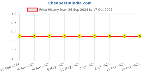 robu.in GRM0335C1H5R0CA01D-Murata-Cap Ceramic 5pF 50V C0G 0.25pF Pad SMD 0201 125°C Automotive T/R Price History Graph from 26 Sep 2024 to 17 Oct 2025