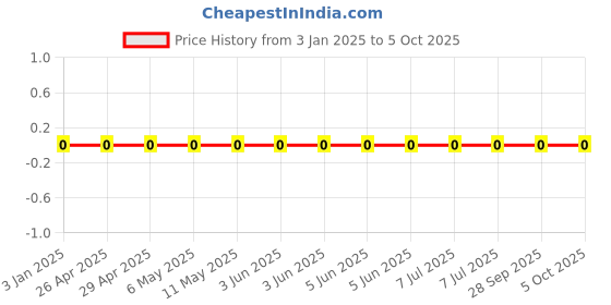robu.in GRM0335C1H5R1BA01D-MURATA-SMD Multilayer Ceramic Capacitor, 5.1 pF, 50 V, 0201 [0603 Metric], ± 0.1pF, C0G / NP0 Price History Graph from 3 Jan 2025 to 5 Oct 2025