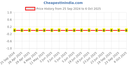 robu.in GRM0335C1H5R6CA01D-Murata-Cap Ceramic 5.6pF 50V C0G 0.25pF Pad SMD 0201 125°C T/R Price History Graph from 25 Sep 2024 to 5 Oct 2025