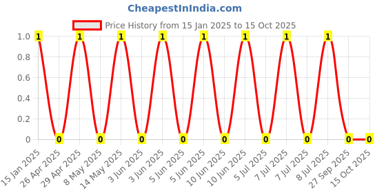 robu.in GRM0335C1H680GA01D-Murata Electronics-50V 68pF C0G ±2% 0201 Multilayer Ceramic Capacitors MLCC – SMD/SMT ROHS Price History Graph from 15 Jan 2025 to 15 Oct 2025