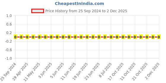 robu.in GRM0335C1H680JA01D-Murata-Cap Ceramic 68pF 50V C0G 5% Pad SMD 0201 125°C Automotive T/R Price History Graph from 25 Sep 2024 to 2 Dec 2025