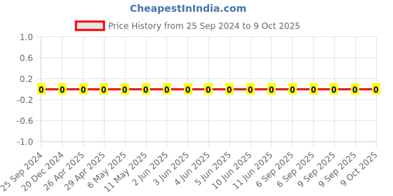 robu.in GRM0335C1H6R0BA01D-Murata-Cap Ceramic 6pF 50V C0G 0.1pF Pad SMD 0201 125°C T/R Price History Graph from 25 Sep 2024 to 9 Oct 2025