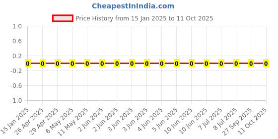 robu.in GRM0335C1H6R2CA01D-Murata Electronics-50V 6.2pF C0G 0201 Multilayer Ceramic Capacitors MLCC – SMD/SMT ROHS Price History Graph from 15 Jan 2025 to 11 Oct 2025