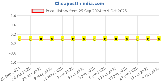 robu.in GRM0335C1H6R8CA01D-Murata-Cap Ceramic 6.8pF 50V C0G 0.25pF Pad SMD 0201 125°C T/R Price History Graph from 25 Sep 2024 to 8 Oct 2025
