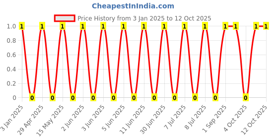 robu.in GRM0335C1H750GA01D-MURATA-SMD Multilayer Ceramic Capacitor, 75 pF, 50 V, 0201 [0603 Metric], ± 2%, C0G / NP0, GRM Series Price History Graph from 3 Jan 2025 to 12 Oct 2025