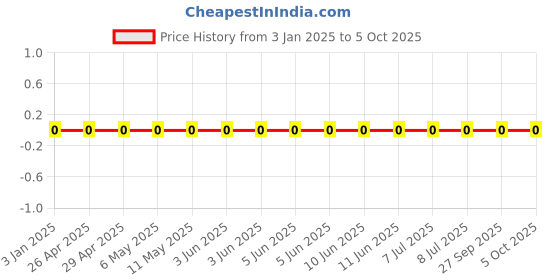 robu.in GRM0335C1H7R5BA01D-MURATA-SMD Multilayer Ceramic Capacitor, 7.5 pF, 50 V, 0201 [0603 Metric], ± 0.1pF, C0G / NP0 Price History Graph from 3 Jan 2025 to 4 Oct 2025