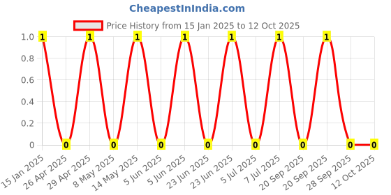robu.in GRM0335C1H821JE01D-Murata Electronics-50V 820pF null ±5% 0201 Multilayer Ceramic Capacitors MLCC – SMD/SMT ROHS Price History Graph from 15 Jan 2025 to 12 Oct 2025