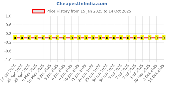 robu.in GRM0335C1H8R0DA01D-Murata Electronics-50V 8pF C0G 0201 Multilayer Ceramic Capacitors MLCC – SMD/SMT ROHS Price History Graph from 15 Jan 2025 to 14 Oct 2025