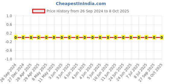robu.in GRM0335C1H9R1BA01D-Murata-Cap Ceramic 9.1pF 50V C0G 0.1pF Pad SMD 0201 125°C T/R Price History Graph from 26 Sep 2024 to 8 Oct 2025