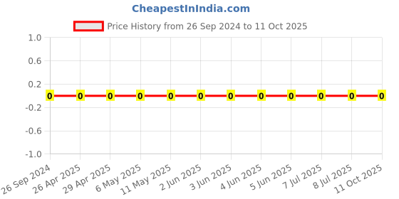 robu.in GRM0335C1H9R1CA01D-Murata-Cap Ceramic 9.1pF 50V C0G 0.25pF Pad SMD 0201 125°C T/R Price History Graph from 26 Sep 2024 to 11 Oct 2025