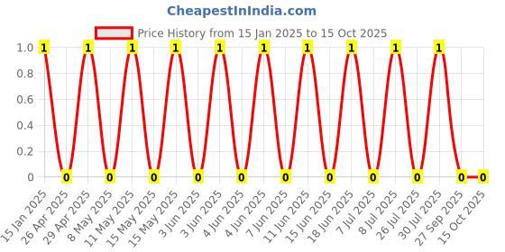 robu.in GRM0335C1HR10WA01D-Murata Electronics-50V 0.1pF C0G 0201 Multilayer Ceramic Capacitors MLCC – SMD/SMT ROHS Price History Graph from 15 Jan 2025 to 15 Oct 2025