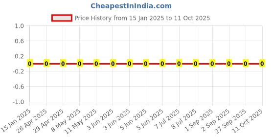 robu.in GRM0335C1HR20BA01D-Murata Electronics-50V 0.2pF C0G 0201 Multilayer Ceramic Capacitors MLCC – SMD/SMT ROHS Price History Graph from 15 Jan 2025 to 11 Oct 2025