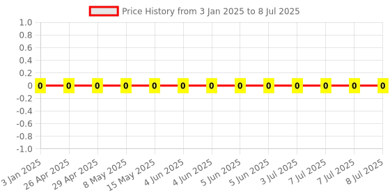 robu.in GRM0335C1HR60BA01D-Murata Electronics-SMD Multilayer Ceramic Capacitor, 0.6 pF, 50 V, 0201 [0603 Metric], ± 0.1pF, C0G / NP0 Price History Graph from 3 Jan 2025 to 8 Jul 2025