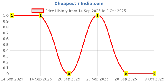 robu.in GRM0335C1HR70WA01D-Murata Electronics-50V 0.7pF C0G 0201 Multilayer Ceramic Capacitors MLCC – SMD/SMT ROHS Price History Graph from 14 Sep 2025 to 8 Oct 2025