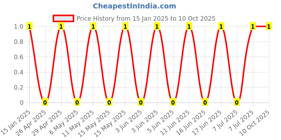 robu.in GRM0335C1HR90WA01D-Murata Electronics-50V 0.9pF null 0201 Multilayer Ceramic Capacitors MLCC – SMD/SMT ROHS Price History Graph from 15 Jan 2025 to 10 Oct 2025