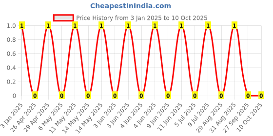 robu.in GRM033C71A104KE14D-Murata Electronics-10V 100nF X7S ±10% 0201 Multilayer Ceramic Capacitors MLCC – SMD/SMT ROHS Price History Graph from 3 Jan 2025 to 10 Oct 2025