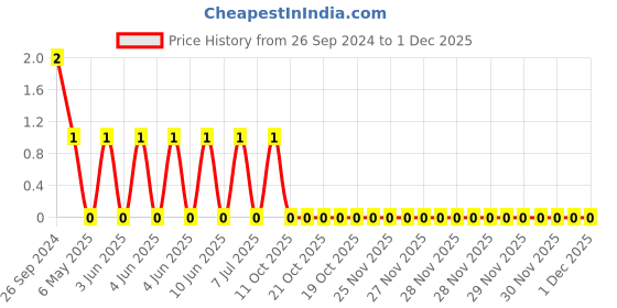 robu.in GRM033C71C104KE14D-Murata-Cap Ceramic 0.1uF 16V X7S 10% Pad SMD 0201 125°C Automotive T/R Price History Graph from 26 Sep 2024 to 1 Dec 2025