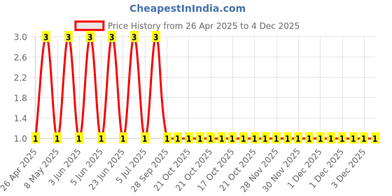 robu.in GRM033C80J105ME05D-Murata Electronics-6.3V 1uF X6S ±20% 0201 Multilayer Ceramic Capacitors MLCC – SMD/SMT ROHS Price History Graph from 26 Apr 2025 to 4 Dec 2025