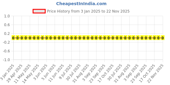 robu.in GRM033C80J223KE01D-Murata Electronics-6.3V 22nF X6S ±10% 0201 Multilayer Ceramic Capacitors MLCC – SMD/SMT ROHS Price History Graph from 3 Jan 2025 to 22 Nov 2025