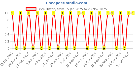 robu.in GRM033C81A104KE14D-Murata Electronics-10V 100nF X6S ±10% 0201 Multilayer Ceramic Capacitors MLCC – SMD/SMT ROHS Price History Graph from 15 Jan 2025 to 23 Nov 2025