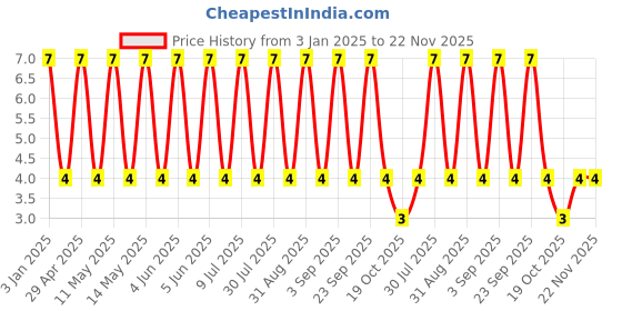 robu.in GRM033D70J105ME01D-Murata Electronics-6.3V 1uF X7T ±20% 0201 Multilayer Ceramic Capacitors MLCC – SMD/SMT ROHS Price History Graph from 3 Jan 2025 to 22 Nov 2025