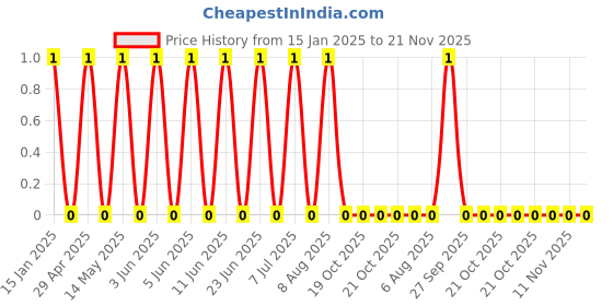 robu.in GRM033R60J104JE19D-Murata Electronics-6.3V 100nF X5R ±5% 0201 Multilayer Ceramic Capacitors MLCC – SMD/SMT ROHS Price History Graph from 15 Jan 2025 to 21 Nov 2025