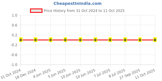robu.in GRM033R60J105MEA2D-MURATA-SMD Multilayer Ceramic Capacitor, 1 µF, 6.3 V, 0201 [0603 Metric], ± 20%, X5R, GRM Series Price History Graph from 31 Oct 2024 to 11 Oct 2025