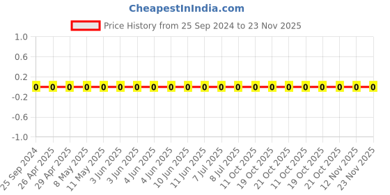 robu.in GRM033R60J224KE15D-Murata-Cap Ceramic 0.22uF 6.3V X5R 10% Pad SMD 0201 85°C Automotive T/R Price History Graph from 25 Sep 2024 to 23 Nov 2025
